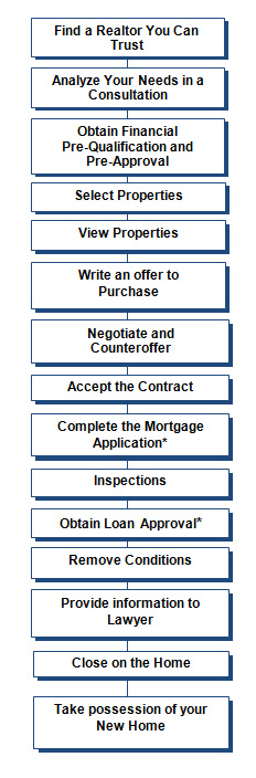 realestate-buyer-process